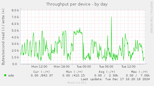 Throughput per device