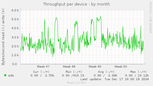 Throughput per device