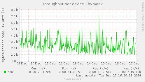 Throughput per device