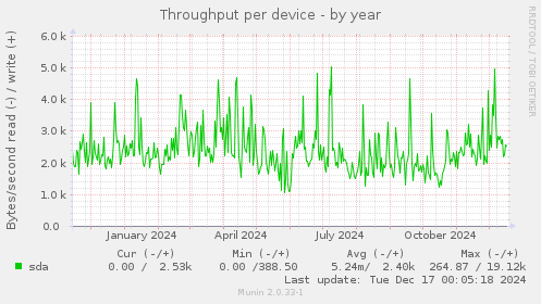 Throughput per device