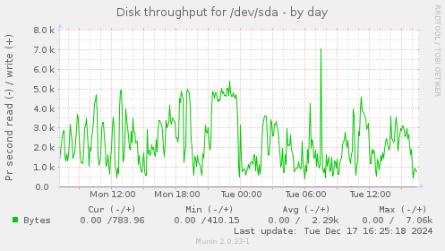 Disk throughput for /dev/sda