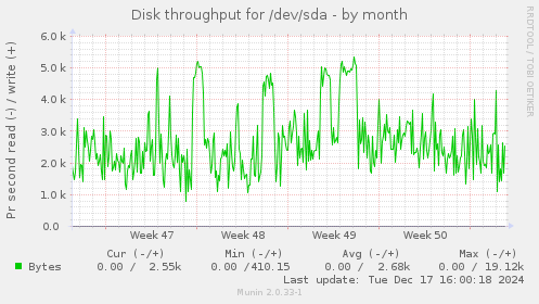 Disk throughput for /dev/sda