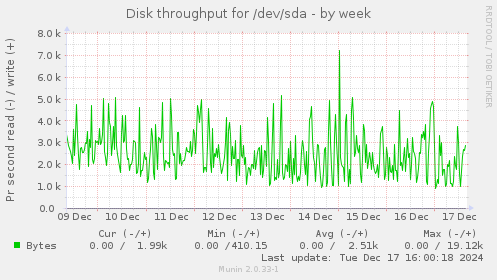 Disk throughput for /dev/sda