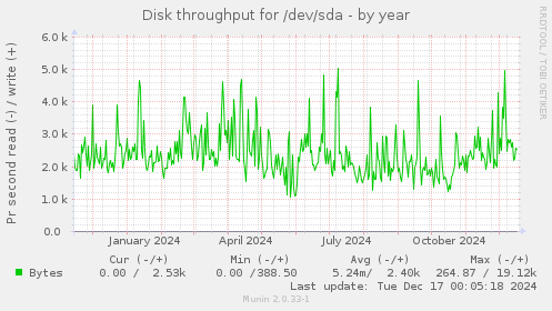 Disk throughput for /dev/sda