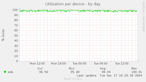 Utilization per device