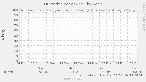 Utilization per device