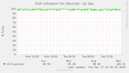 Disk utilization for /dev/sda