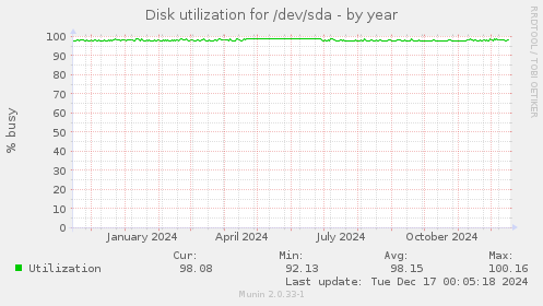 Disk utilization for /dev/sda