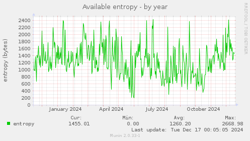 Available entropy