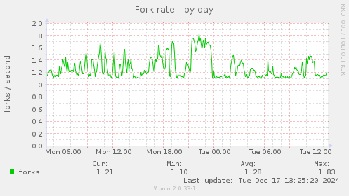 Fork rate