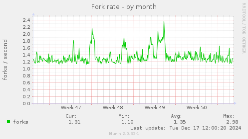 Fork rate