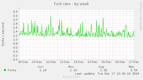 Fork rate