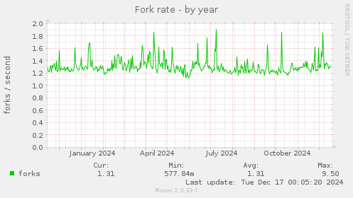 Fork rate