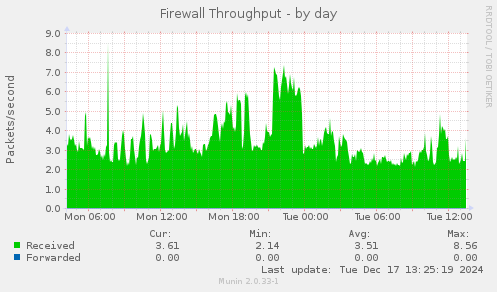 Firewall Throughput