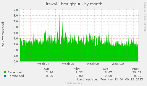 Firewall Throughput