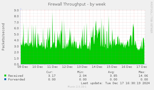 Firewall Throughput