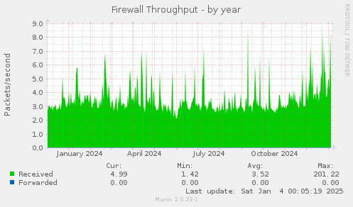 yearly graph