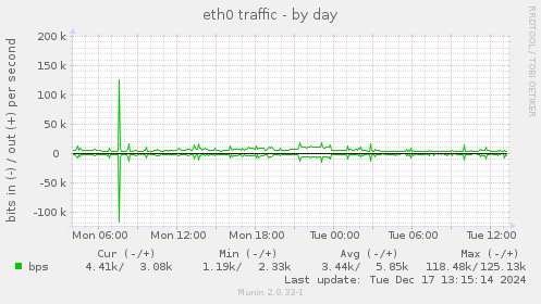 eth0 traffic