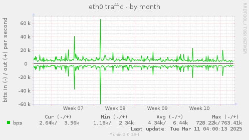 eth0 traffic