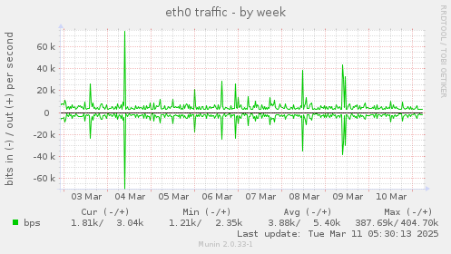 eth0 traffic