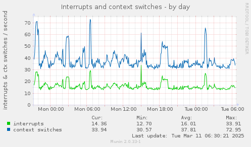 Interrupts and context switches