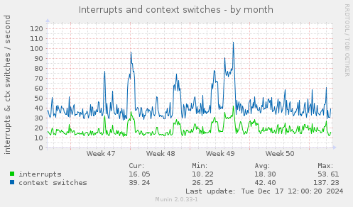 Interrupts and context switches