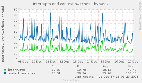 Interrupts and context switches