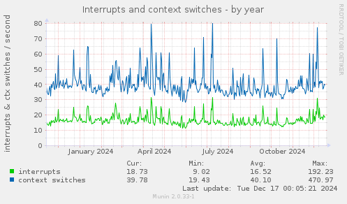 Interrupts and context switches