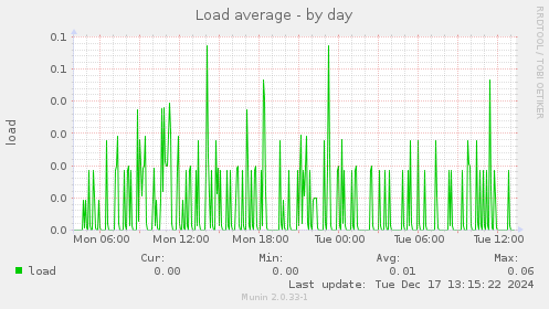 Load average