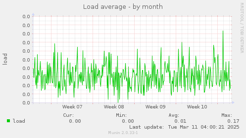 Load average