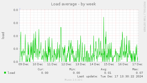 Load average