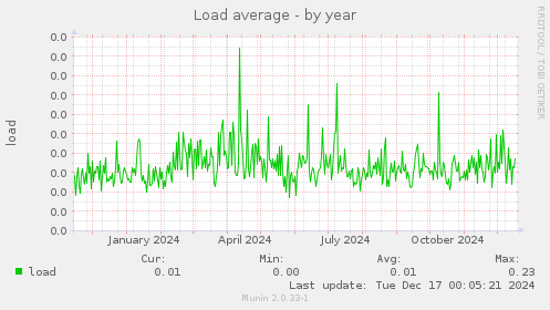 Load average