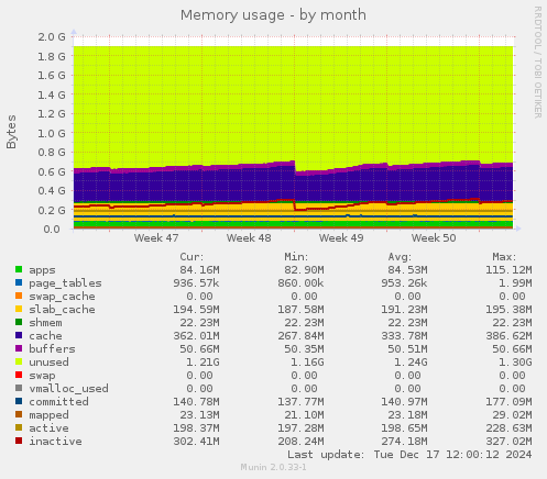 Memory usage