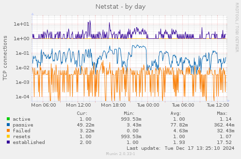 Netstat