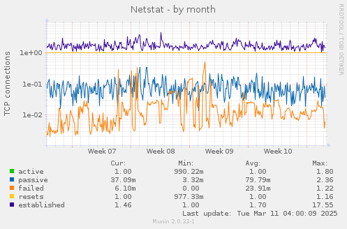 Netstat