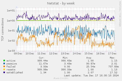 Netstat