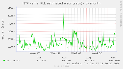 NTP kernel PLL estimated error (secs)