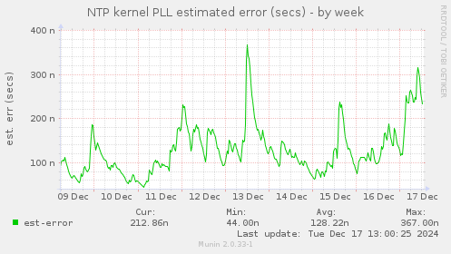 NTP kernel PLL estimated error (secs)