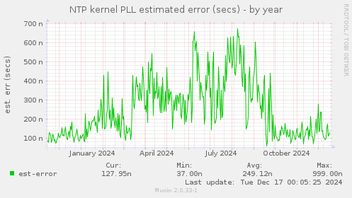 NTP kernel PLL estimated error (secs)