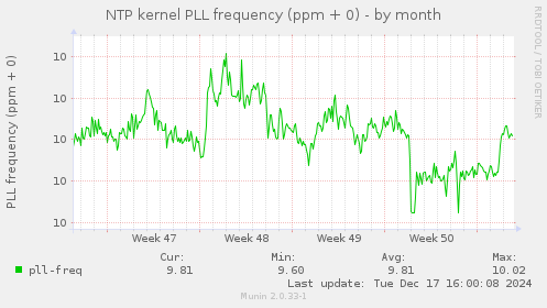 NTP kernel PLL frequency (ppm + 0)