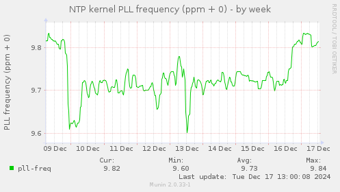 NTP kernel PLL frequency (ppm + 0)