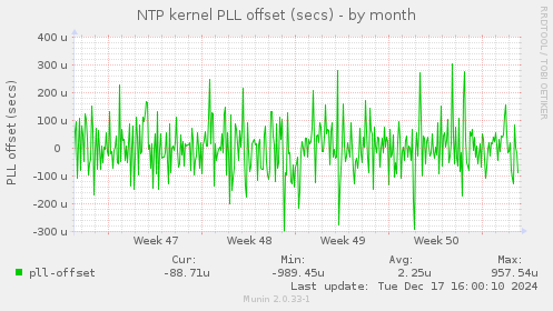 NTP kernel PLL offset (secs)