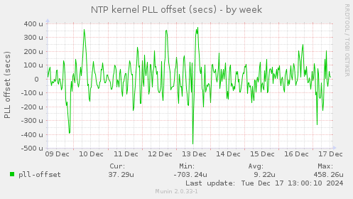 NTP kernel PLL offset (secs)