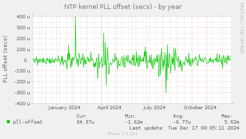 NTP kernel PLL offset (secs)