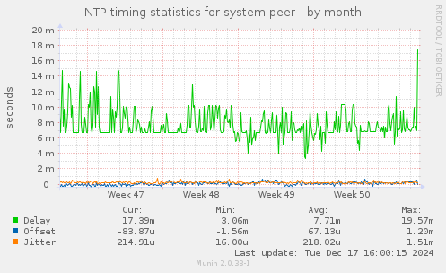 NTP timing statistics for system peer