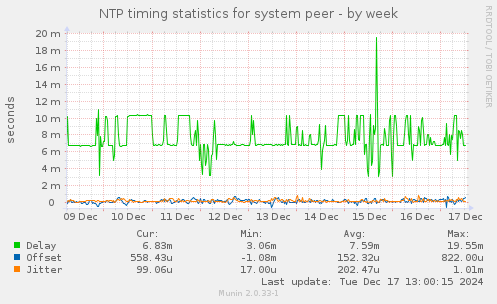 NTP timing statistics for system peer