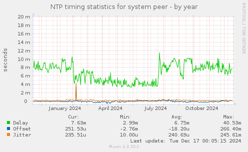 NTP timing statistics for system peer