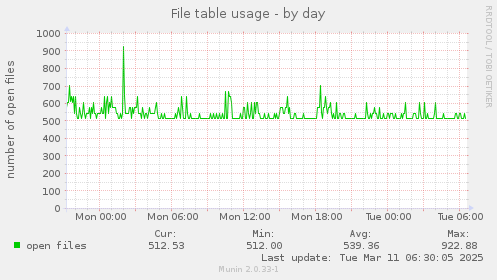 File table usage