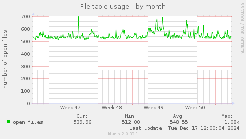 File table usage