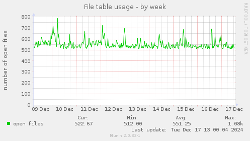 File table usage